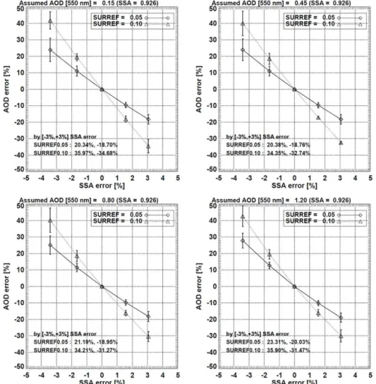 Figure 6. Dependence of the AOD retrieval error on error in assumed SSA for four different AOD cases