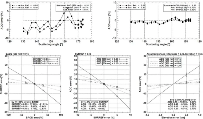 Figure 7. Uncertainties in retrieval of AOD and surface reflectance; (a, b) AOD error depending on scattering angle for two cases of AOD (0.15, 1.20) and two cases of surface reflectance (0.05, 0.10); (c) error in surface reflectance according to BAOD assu