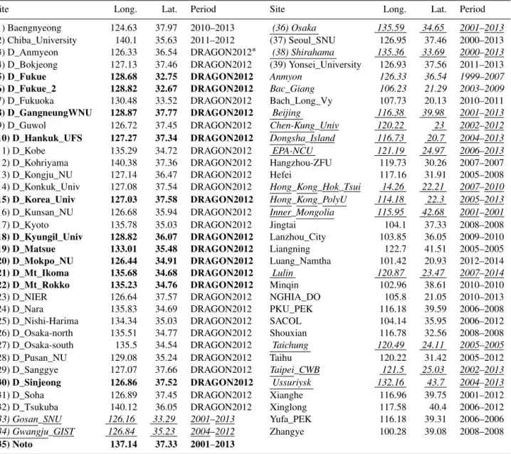 Table 1. Summary of AERONET sites used in this study. The “Period” column represents the retrieval period of the daily inversion product (level 2.0), and the longitude (long., ◦ E) and latitude (lat., ◦ N) show the location for each site