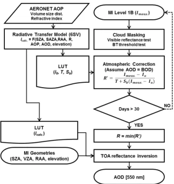 Figure 3. Flowchart of a single-channel algorithm for AOD re- re-trieval, adapted from Kim et al
