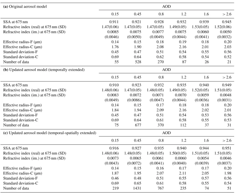 Table 2. Integrated AOPs for each AOD bin (550 nm) from AERONET inversion data. Each of the AOD bins ranges between 0.0 and 0.3, 0.3 and 0.6, 0.6 and 1.0, 1.0 and 1.4, 1.4 and 1.8, and 1.8 and 3.0, respectively, and the median value is shown in the table