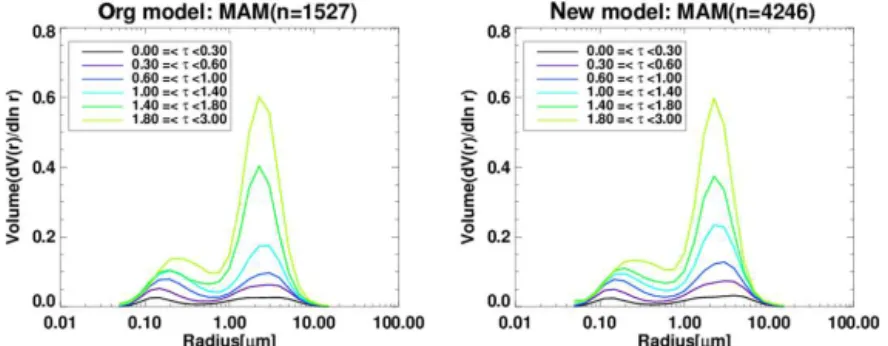Figure 5. Volume size distribution for each AOD bin, as obtained from the original and new AERONET inversion data listed in Table 1