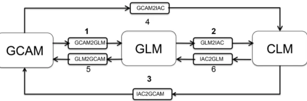 Figure 3. Schematic of the iESM interfaces among GCAM, GLM, and the CLM component of CESM
