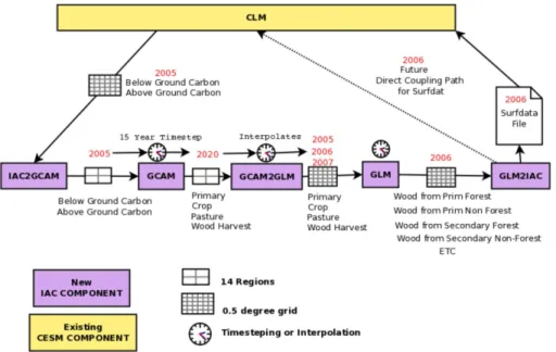 Figure 4. Sequence of operations and information exchanged during the time stepping of the iESM