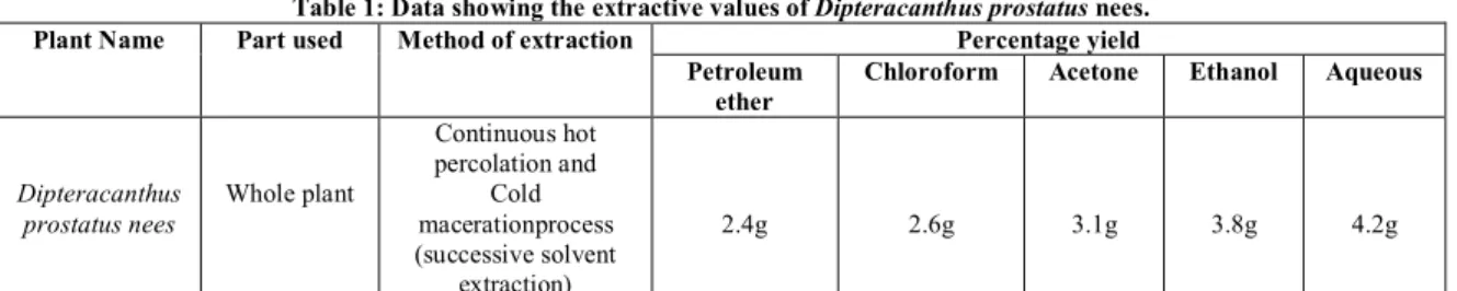 Table 1: Data showing the extractive values of Dipteracanthus prostatus nees. 