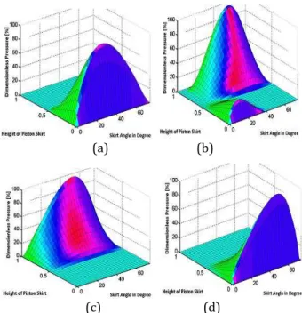 Fig.  2.  For Oil A,  ‐D  (ydrodynamic pressure fields  at    rpm  at  crank  angle  a     degree  b   degree  c    degree  d    degree