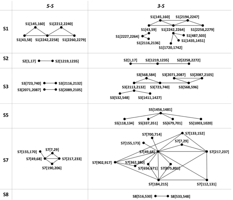 Fig 2. Clusters of effective Duals. Each vertex denotes a cluster of overlapping single target sequences whose first and last positions were given within the enclosing square brackets