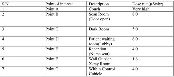 Table 2: Dose Rate measured at different locations 