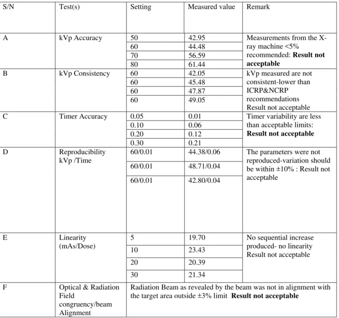 Table 4: Summary of the quality control tests (QC) 