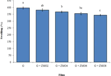 Figure  4  Swelling  (%)  of  gelatin  (G)  films  as  function  of  Zataria  multiflora  essential oil (ZMO)