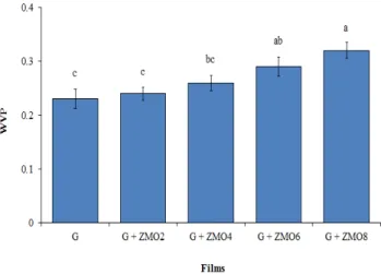 Figure 5 Water Vapor Permeability (WVP) (g.mm/m 2 .kPa.h) of gelatin (G) films  as function of Zataria multiflora essential oil (ZMO)