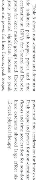 Table 3 - Baseline and outcome isokinetic peak torque, work, power and time acceleration at 120°/s for control and exercise groups