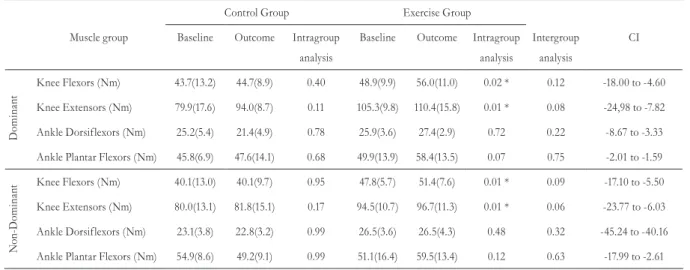 Table 1 presents isometric peak torque of  Control and Exercise groups. Exercise group 