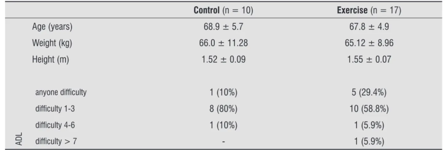 Table 1 - Characteristics of the participants in control and exercise groups
