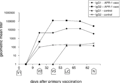 Figure 2. The Geometric Mean Titers of the IgG1 and IgG2 Antibody Responses of Dogs Vaccinated with Recombinant Ac-APR-1 Formulated with AS03 or AS03 Alone