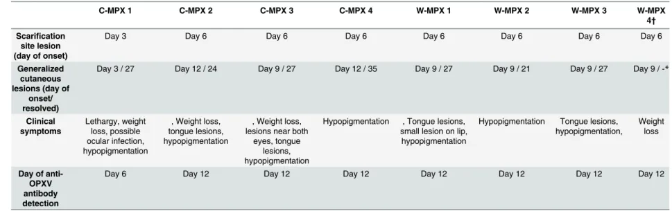 Table 1. Summary of clinical symptoms, day of primary and generalized lesions onset, and day of first detection of immune response in each experimental animal