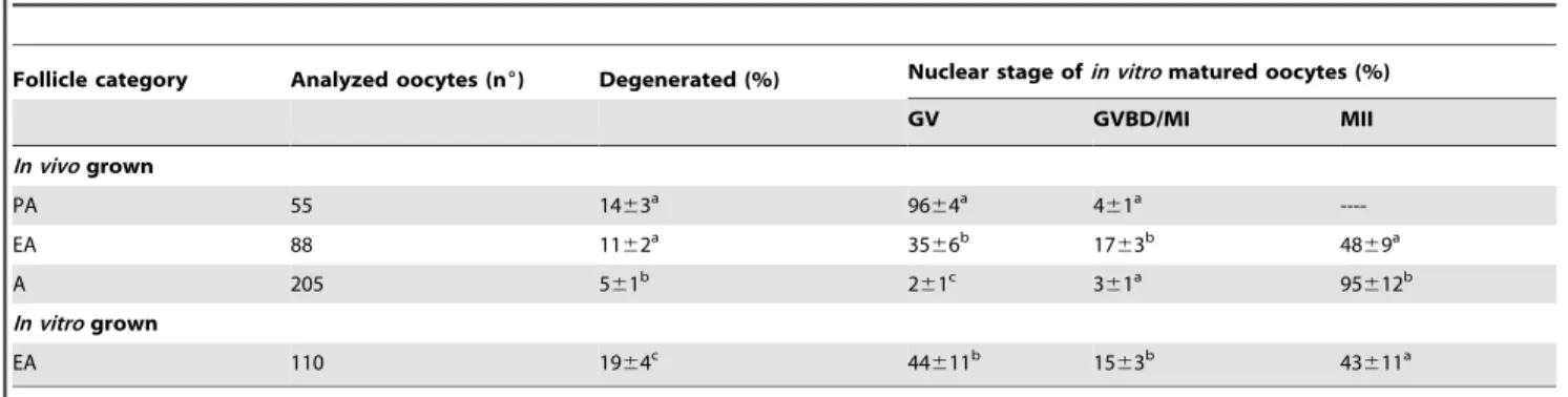 Table 3. Parthenogenetic activation of MII oocytes obtained from different categories of follicles.