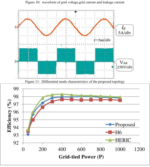 Figure 10:  waveform of grid voltage,grid current and leakage current 