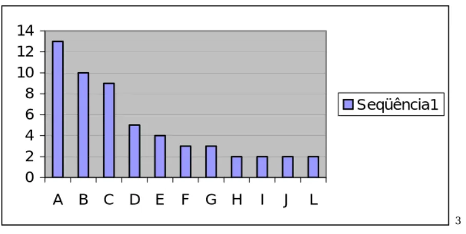 Gráfico 2 – Distribuição das palabras-chave mais fre- fre-qüentes no periódico: Pro-Posições 