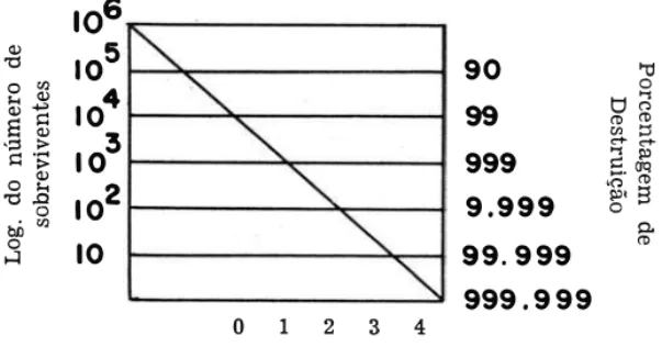 Fig.  3  - Curva  de  sobreviventes.  Número  de  sobreviventes  pelo  tempo  de  exposição  ao  agente  destrutivo