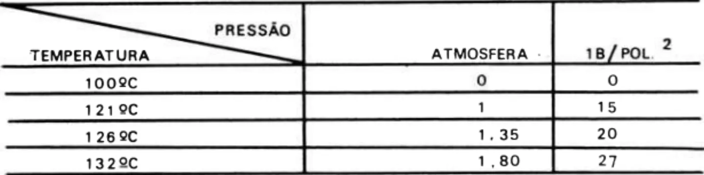 Fig.  5  - Relação  eni1'e  a  temperatura  e  pressão  d o   vapor  saturado. 