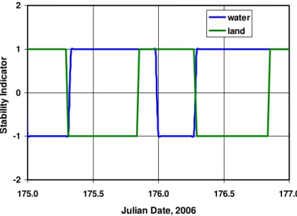 Fig. 2. Stability indicator for the boundary layers above the water surface (Crean Lake, PANP, SK) and over the adjacent land surface for two days in 2006.