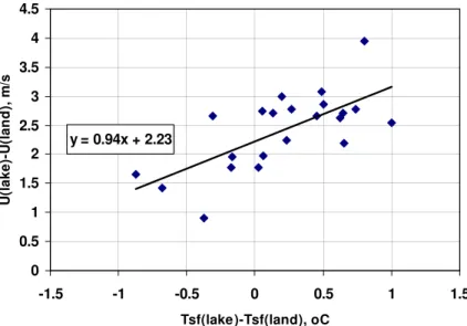 Fig. 4. The observed relationship between the 5-day average lake-land wind speed contrast and the lake-land temperature contrast for Crean Lake, 2006.