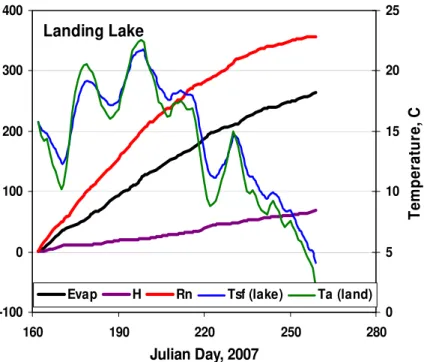 Fig. 6. Landing Lake, 2007, cumulative evaporation, turbulent heat and net radiation; showing 5-day average water surface temperature and air temperature over land.