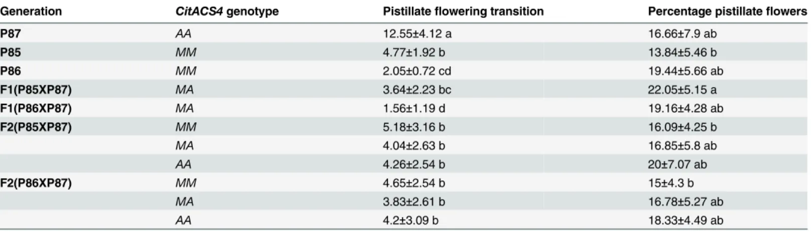 Table 3. Evaluation of sex expression (transition to pistillate flowering and % pistillate flowers per plant) in F1 and F2 populations derived from crosses monoecious x andromonoecious.