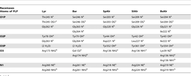 Table 2. Contacts between PLP and Its Binding Residues in the Five Racemases.