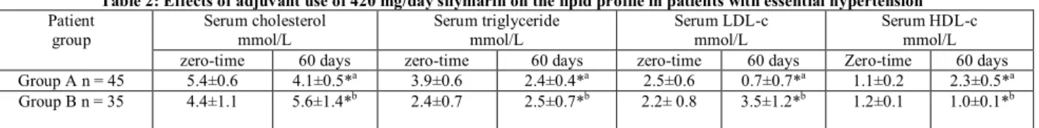 Table 1: Effects of adjuvant use of 420 mg/day silymarin on blood pressure (SP and DP) and microalbuminuria (MAU) level in patients with essential  hypertension 