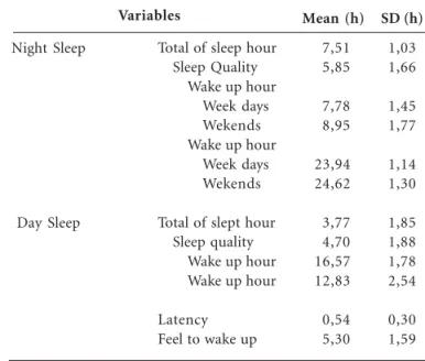 Figure 2. Distribution of sleep quality in nurses according to the PSQI score.