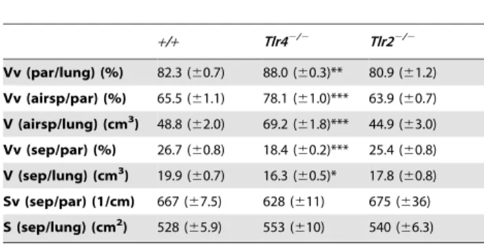 Table 2. Comparative stereological analyses of lungs from wild-type (+/+), Tlr4 2 / 2 and Tlr2 2 / 2 mutant mice.
