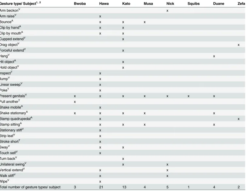 Table 2. Repertoire of mating gestures by individual males.