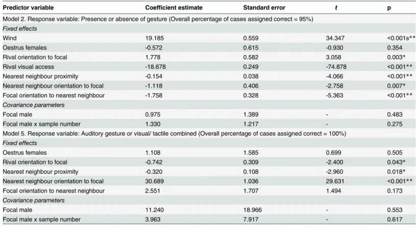 Table 4. Models 2, 5: Influence of oestrous female ’ s and rival male ’ s visual attention and other predictor variables on production/ modality of gestures.