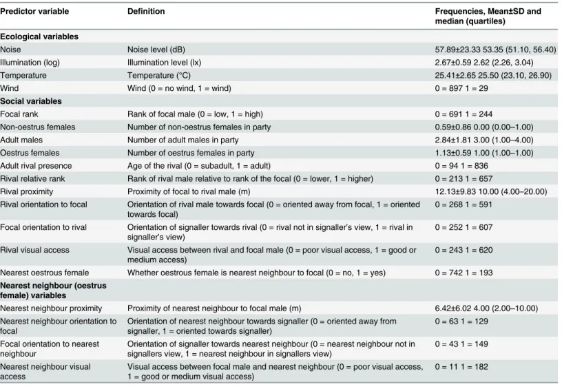 Table 1. Predictor variables included in generalised linear models predicting the presence or absence of a mating gesture.
