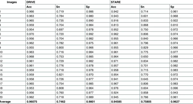 Table 1. Accuracy (Acc), Sensitivity (Sn) and Specificity (Sp) results of proposed method for 20 retinal images of the DRIVE and the STARE datasets.