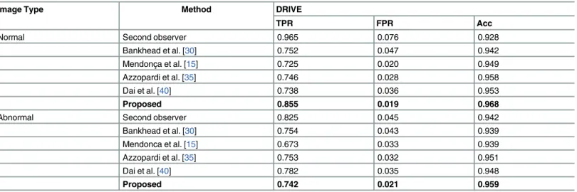 Table 4. Segmentation results comparison for normal versus abnormal cases of our proposed technique with different segmentation techniques.