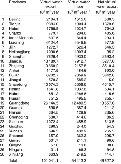 Table 2. Virtual water trade at the provincial level (10 6 m 3 year − 1 ).