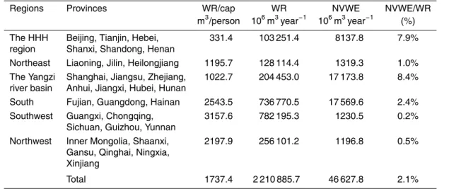 Table 3. Net virtual water export and water resources in di ff erent regions.