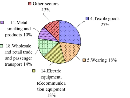 Fig. 1. Shares of the major net virtual water exporting sectors in total net virtual water export.