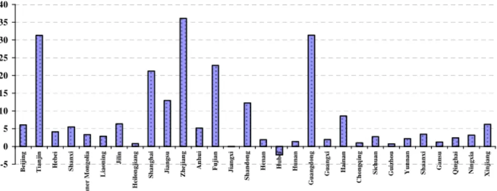 Fig. 3. Ratios of net virtual water export to water use for final demand in individual provinces.
