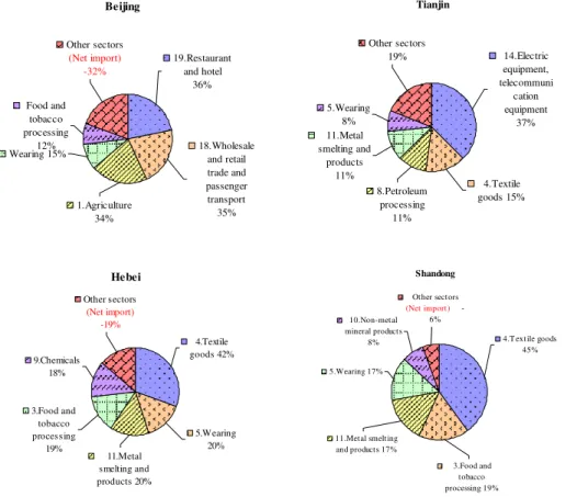 Fig. 4. The major net virtual water exporting sectors in the selected water scarce provinces.