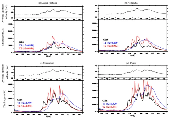 Fig. 3. River discharges simulated by T1 (blue curve), T2 (red curve) compared to the obser- obser-vations (black curve) at (a) Luang Prabang, (b) NongKhai, (c) Mukadahan and (d) Pakse.