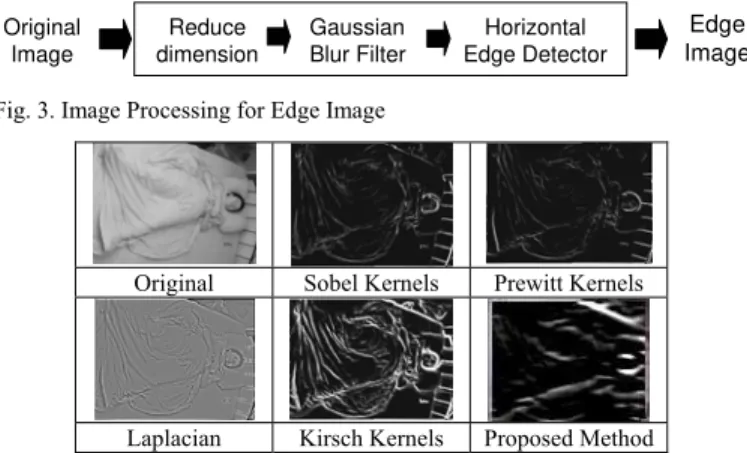 Fig. 3. Image Processing for Edge Image 