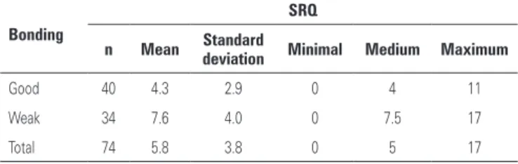 Table 1. Descriptive statistics for maternal age by bonding category