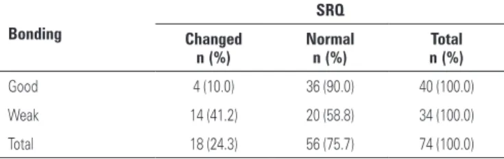 Table 3 . Distributions of frequencies and percentages of the Self-Report Questionnaire  in each category of bonding 