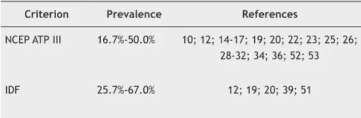 Table 1 Prevalence of metabolic syndrome in bipolar  disorder in each criterion deinition.