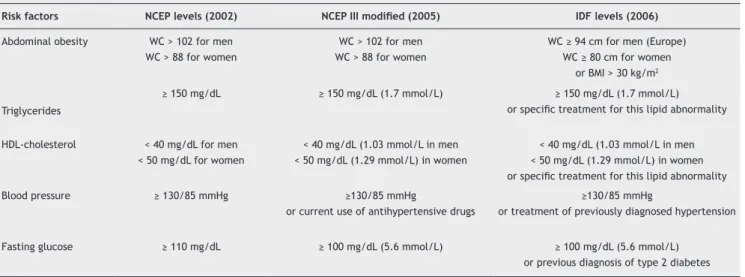 Table 2 NCEP and IDF deinitions for metabolic syndrome.
