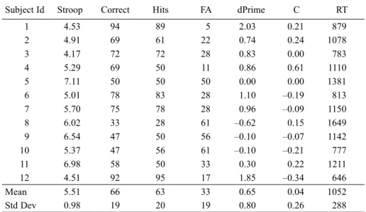 Table 4. Summary of all tasks from Experiment 2. Stroop interference is expressed in Seconds, RT in Milliseconds and all other measures as relevant percentages